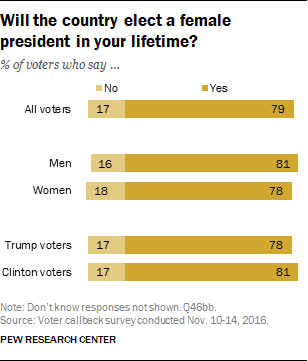 Will the country elect a female president in your lifetime?