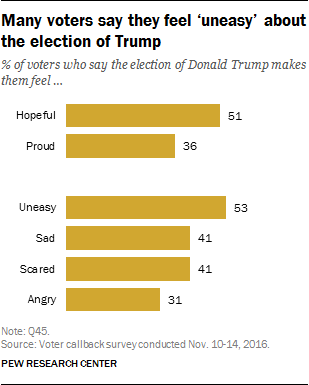 Many voters say they feel ‘uneasy’ about the election of Trump