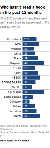 Who hasn’t read a book in the past 12 months
