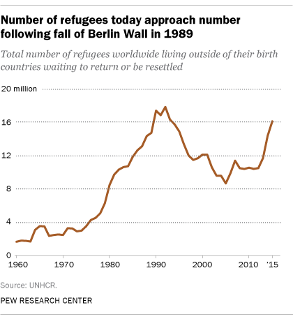 ft_16-12-15_intlmigrantscountry_refugeetrend