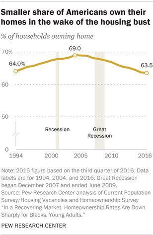 Smaller share of Americans own their homes in the wake of the housing bust