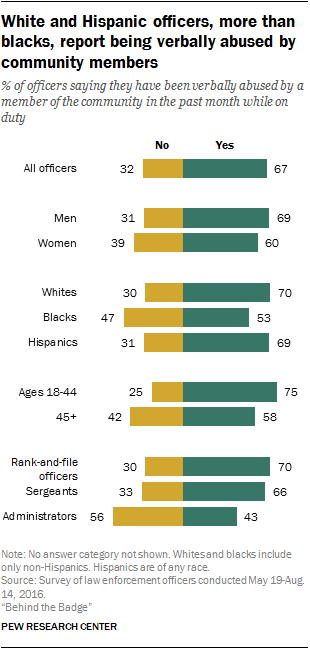 White and Hispanic officers, more than blacks, report being verbally abused by community members
