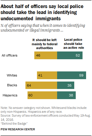 About half of officers say local police should take the lead in identifying undocumented immigrants