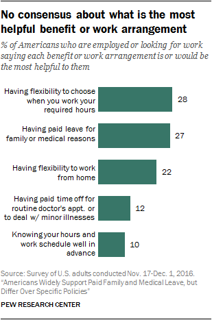 No consensus about what is the most helpful benefit or work arrangement