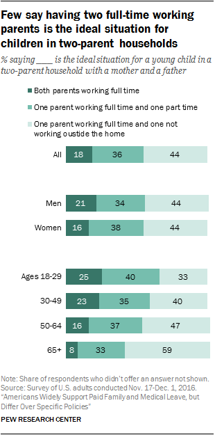 Few say having two full-time working parents is the ideal situation for children in two-parent households