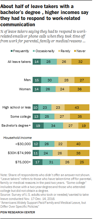 About half of leave takers with a bachelor’s degrees, higher incomes say they had to respond to work-related communication