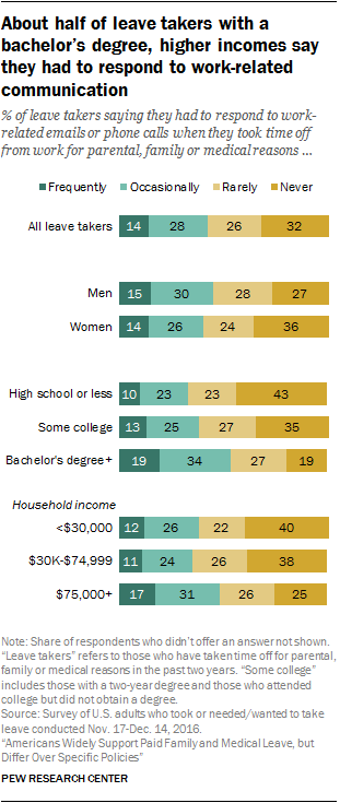 About half of leave takers with a bachelor’s degree, higher imcomes say they had to respond to work-related communication