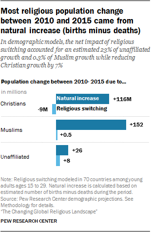 Most religious population change between 2010 and 2015 came from natural increase (births minus deaths)