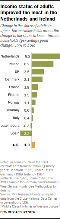 Income status of adults improved the most in the Netherlands and Ireland