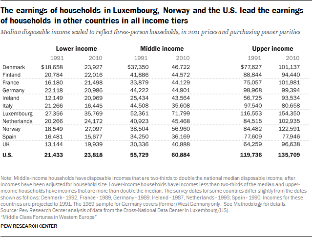 The earnings of households in Luxembourg, Norway and the U.S. lead the earnings of households in other countries in all income tiers