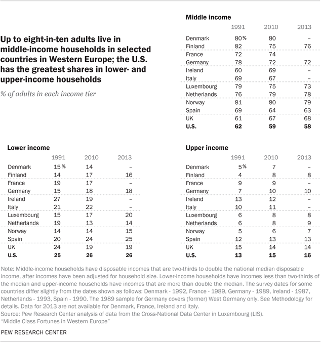 Up to eight-in-ten adults live in middle-income households in selected countries in Western Europe; the U.S. has the greatest shares in lower- and upper-income households