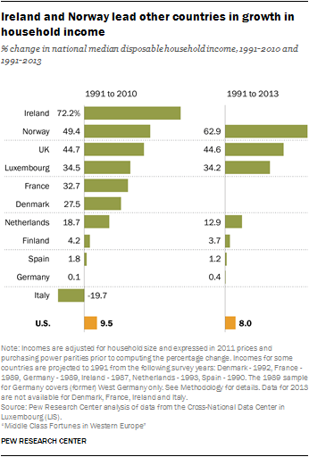 Ireland and Norway lead other countries in growth in household income