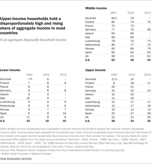 Upper-income households hold a disproportionately high and rising share of aggregate income in most countries