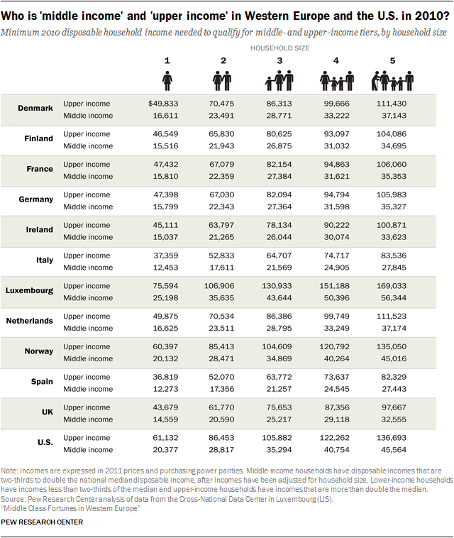 Who is ‘middle income’ and ‘upper income’ in Western Europe and the U.S. in 2010?