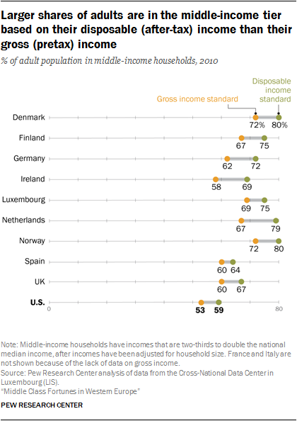 Larger shares of adults are in the middle-income tier based on their disposable (after-tax) income than their gross (pretax) income