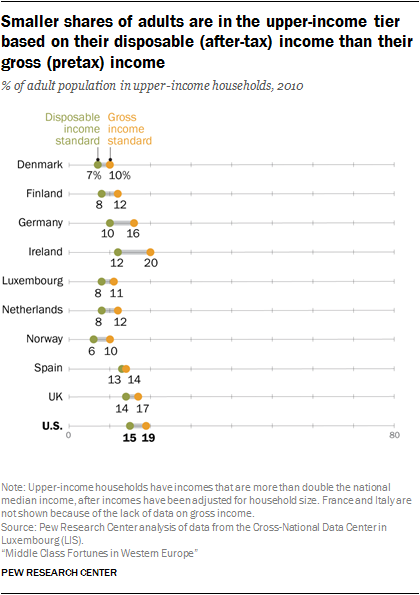 Smaller shares of adults are in the upper-income tier based on their disposable (after-tax) income than their gross (pretax) income