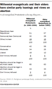 Millennial evangelicals and their elders have similar party leanings and views on abortion
