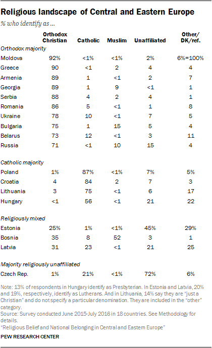 Religious landscape of Central and Eastern Europe