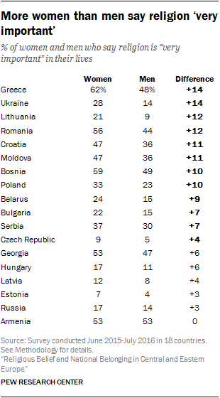 More women than men say religion ‘very important’