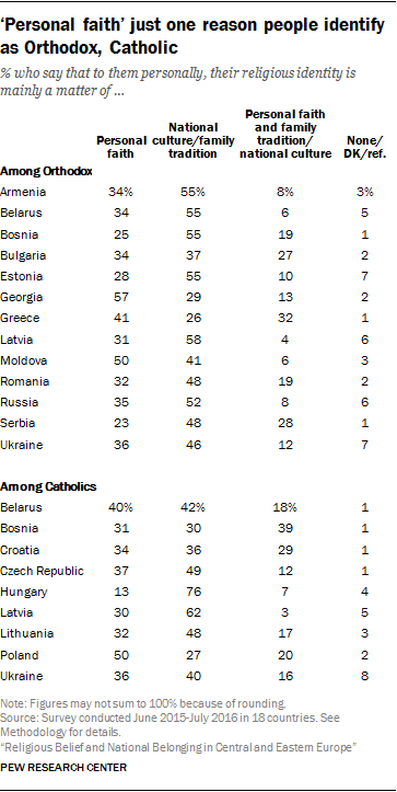 ‘Personal faith’ just one reason people identify as Orthodox, Catholic