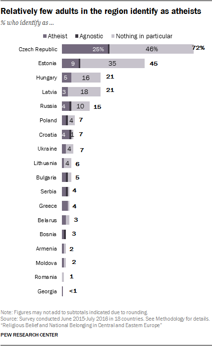 Relatively few adults in the region identify as atheists