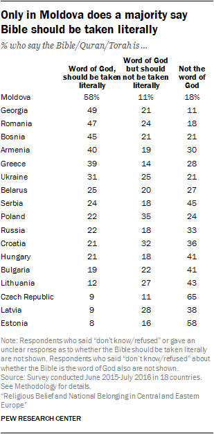 Only in Moldova does a majority say Bible should be taken literally