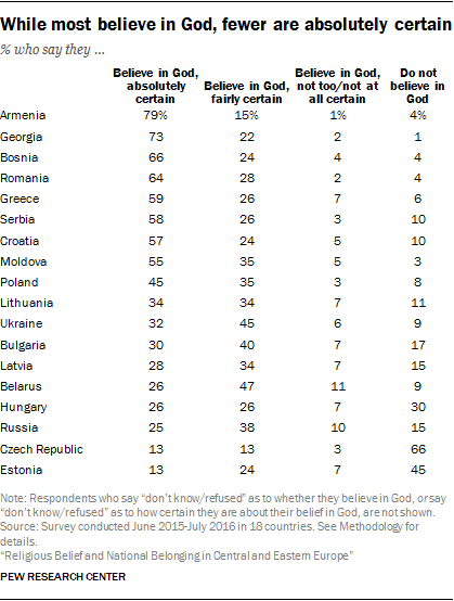 While most believe in God, fewer are absolutely certain