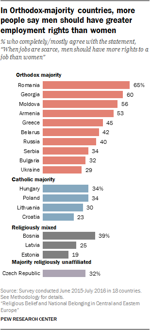 In Orthodox-majority countries, more people say men should have greater employment rights than women