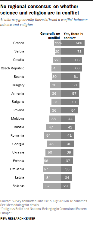 No regional consensus on whether science and religion are in conflict