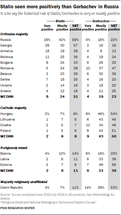 Stalin seen more positively than Gorbachev in Russia