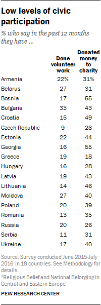 Low levels of civic participation