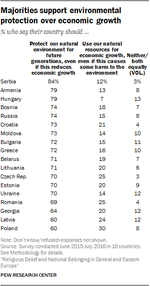 Majorities support environmental protection over economic growth