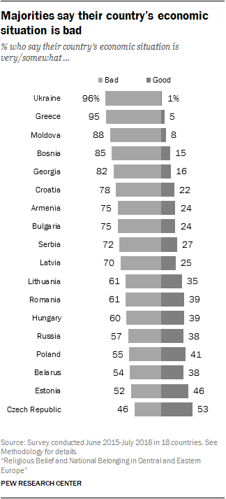 Majorities say their country’s economic situation is bad