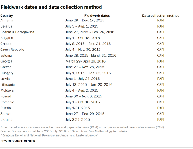 Table showing fieldwork dates and data collection method
