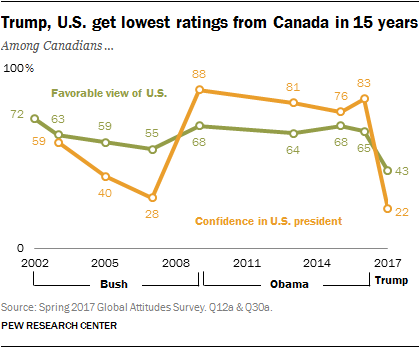 Trump, U.S. get lowest ratings from Canada in 15 years
