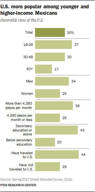 U.S. more popular among younger and higher-income Mexicans
