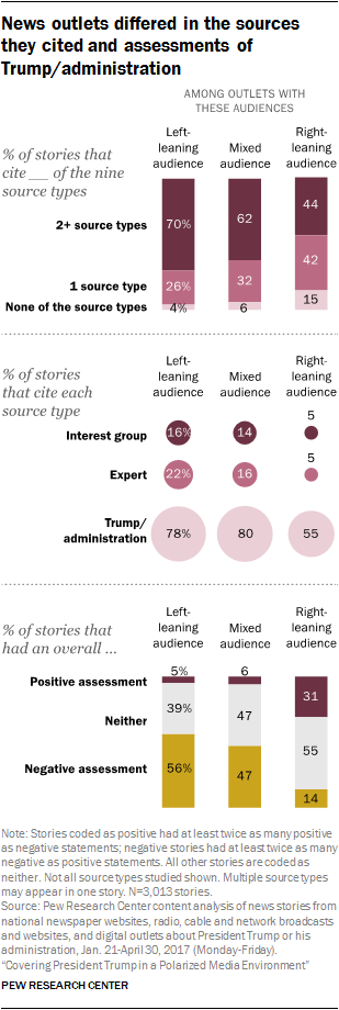 News outlets differed in the sources they cited and assessments of Trump/administration