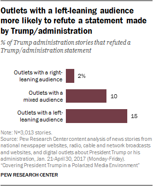 Outlets with a left-leaning audience more likely to refute a statement made by Trump/administration