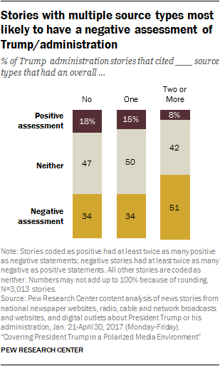 Stories with multiple source types most likely to have a negative assessment of Trump/administration
