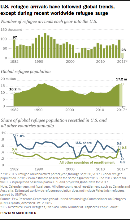 Charts showing U.S. refugee arrivals have followed global trends, except during recent worldwide refugee surge