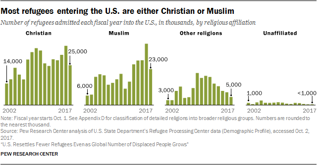 Chart showing most refugees entering the U.S. are either Christian or Muslim