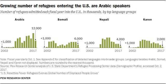 Chart showing growing number of refugees entering the U.S. are Arabic speakers
