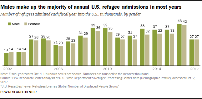 Chart showing that males make up the majority of annual U.S. refugee admissions in most years