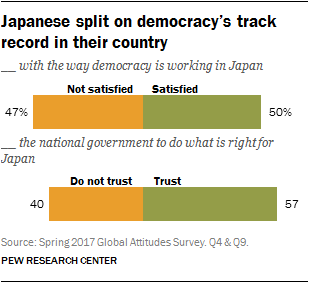 Chart showing Japanese split on democracy's track record in their country