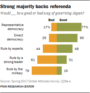 Chart showing Strong majority backs referenda