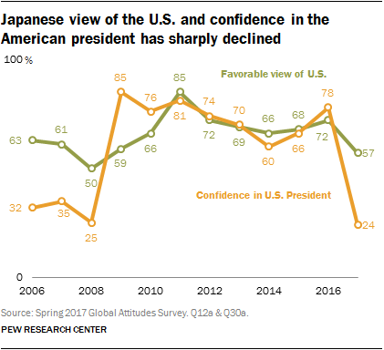 Chart showing Japanese view of the U.S. and confidence in the American president has sharply declined