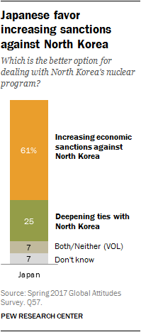Chart showing Japanese favor increasing sanctions against North Korea