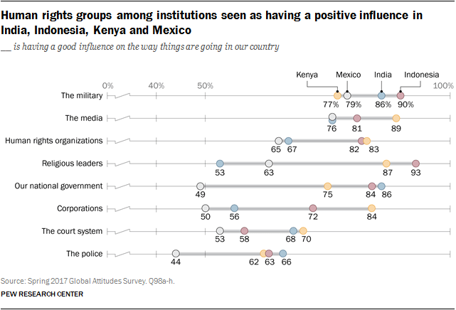 Chart that shows human rights groups among institutions seen as having a positive influence in India, Indonesia, Kenya and Mexico