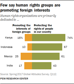 Chart showing few in Kenya, Indonesia, Mexico and India say human rights groups are promoting foreign interests