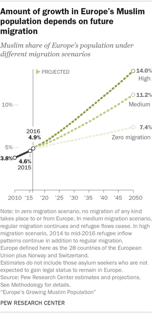 Amount of growth in Europe’s Muslim population depends on future migration